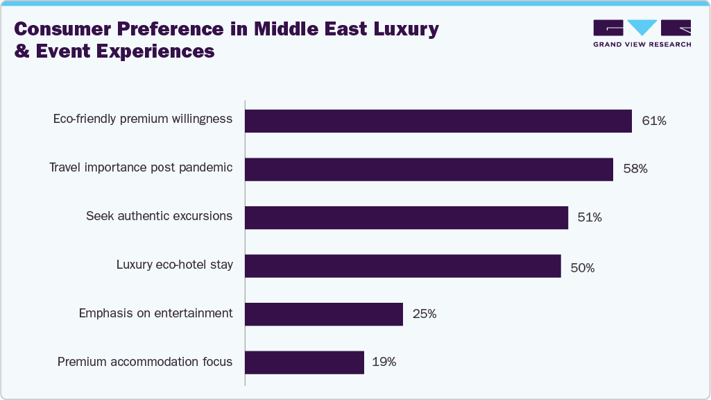 Consumer Preference in Middle East Luxury & Event Experiences