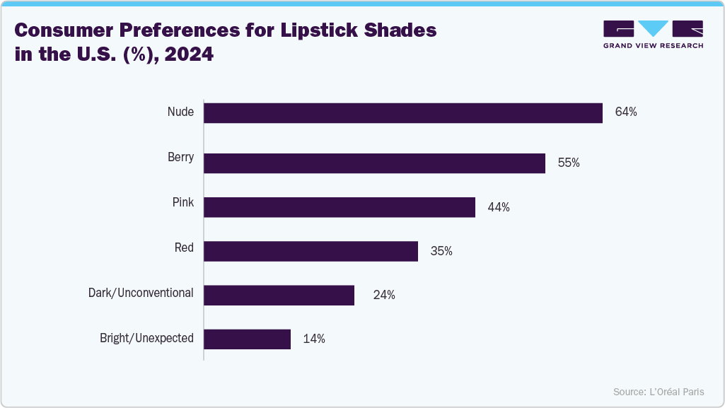 Consumer preferences for lipstick shades in the U.S. (%), 2024