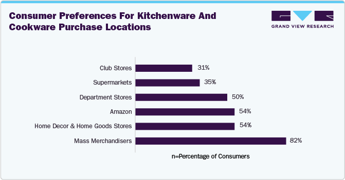 Consumer Preferences for Kitchenware and Cookware Purchase Locations