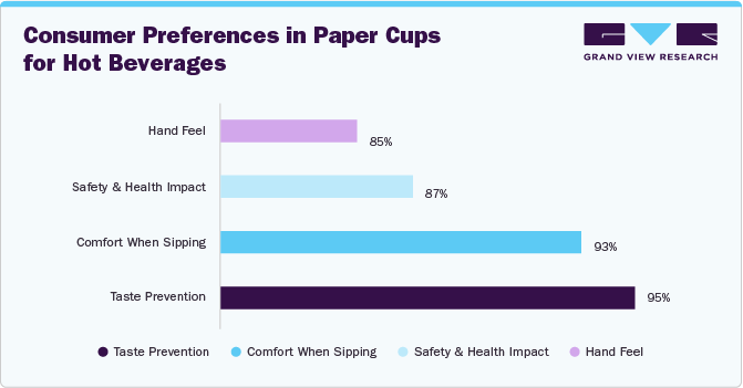 Consumer Preferences in Paper Cups for Hot Beverages