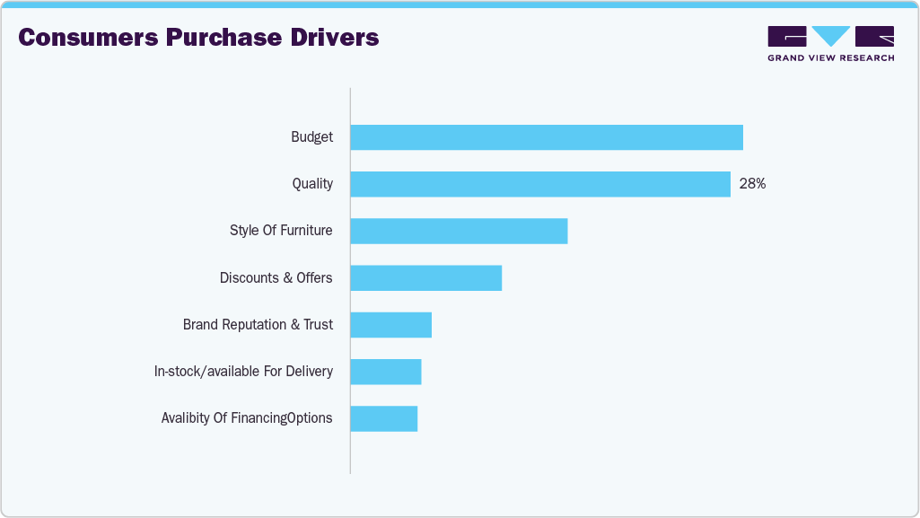 Consumer Purchase Drivers