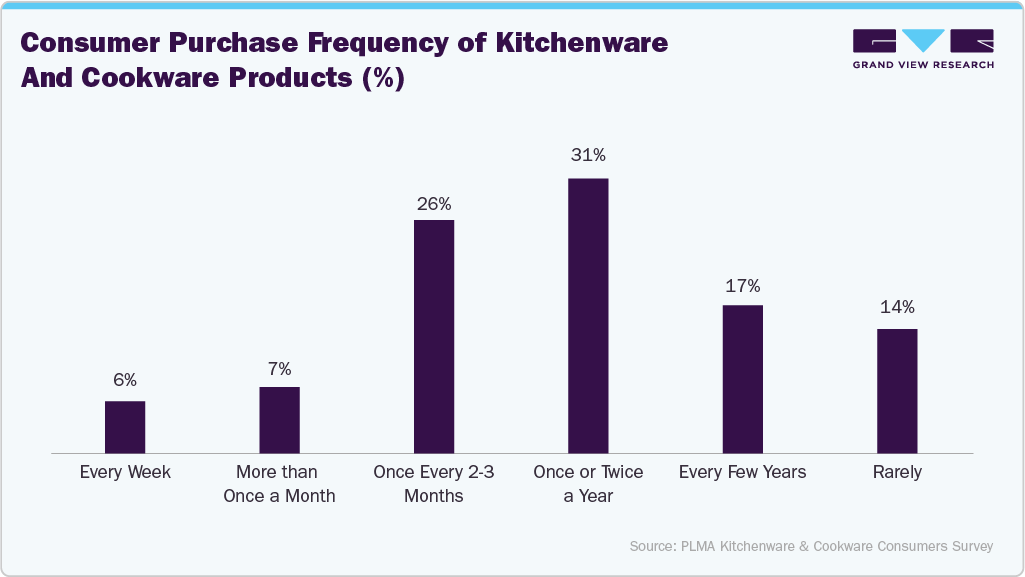 Consumer purchase frequency of kitchenware and cookware products (%)
