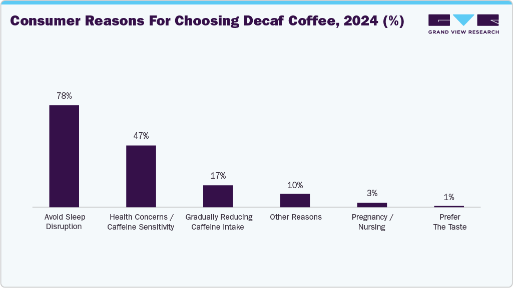 Consumer reasons for choosing decaf coffee, 2024 (%)
