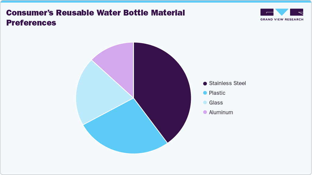 Consumer&rsquo;s Reusable Water Bottle Material Preferences