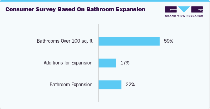 Consumer Survey Based on Bathroom Expansion Consumer Survey Based on Bathroom Expansion