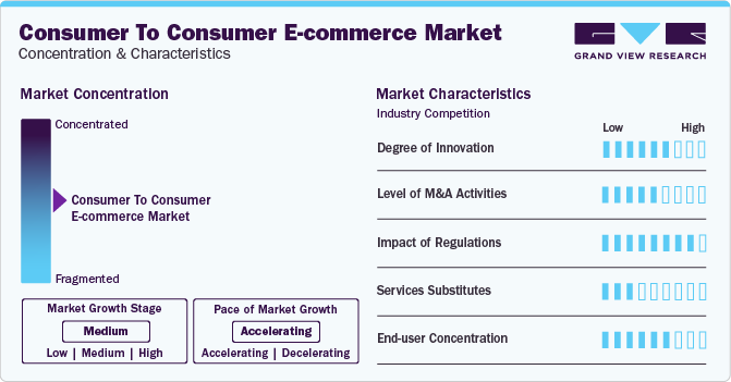 Consumer To Consumer E-Commerce Market Concentration & Characteristics