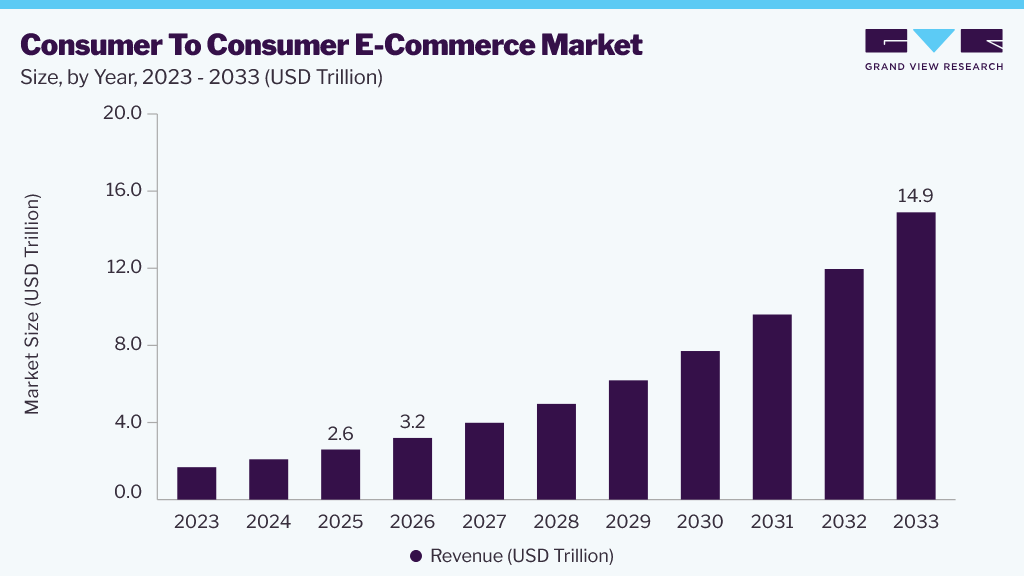 Consumer to consumer e-commerce market size and growth forecast (2023-2033)