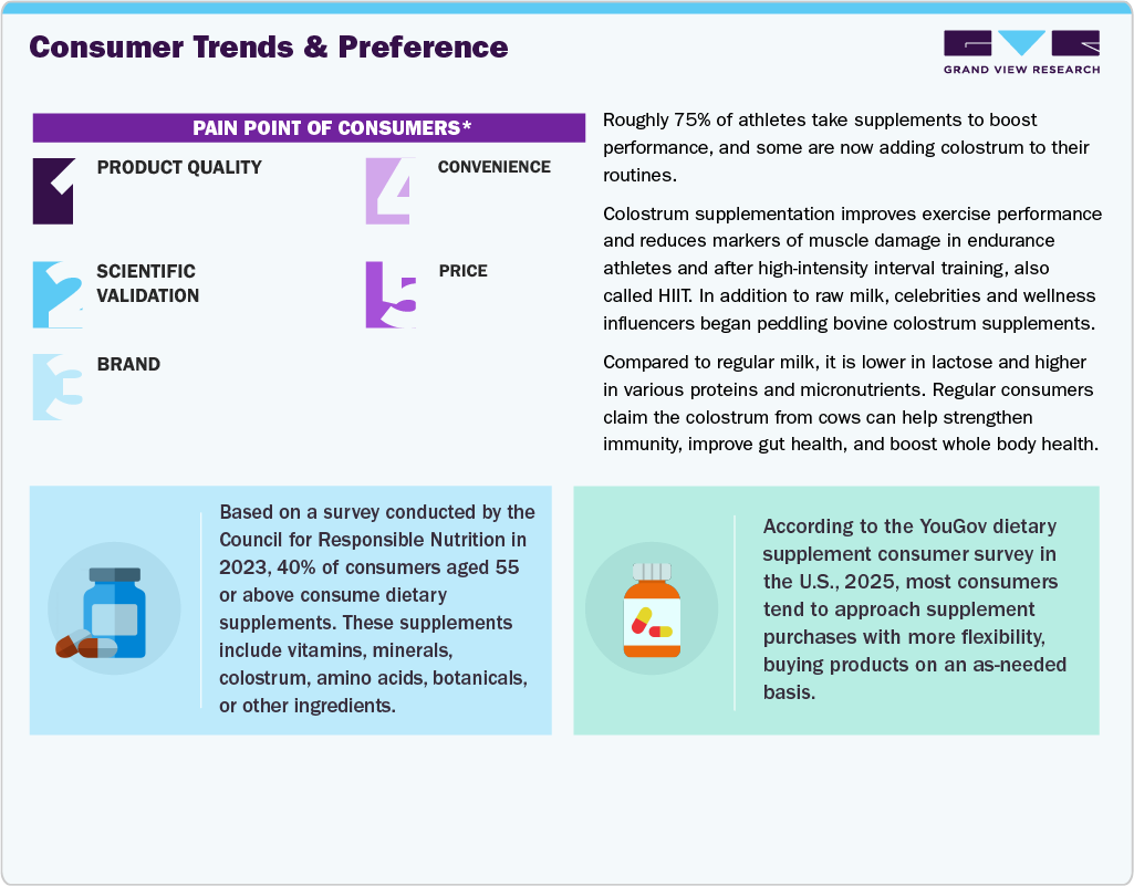 Consumer Trends And Preferences For Colostrum Products