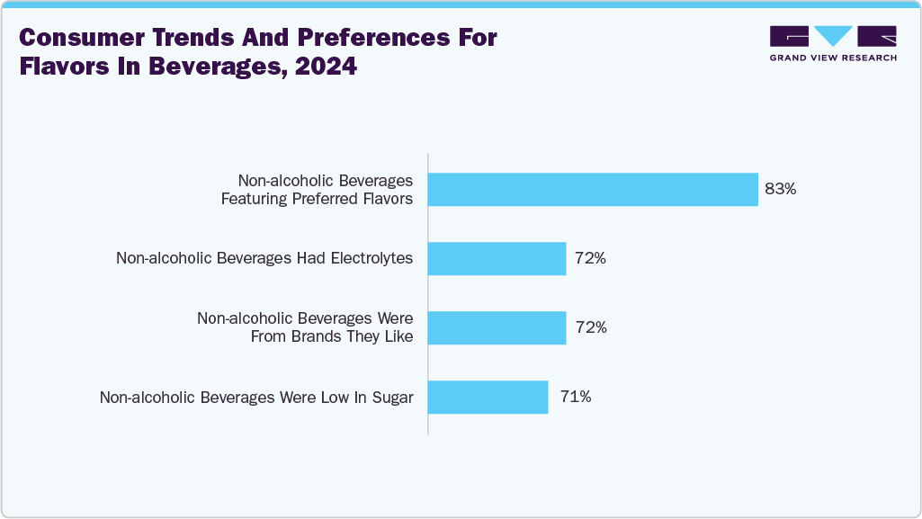 Consumer trends and preferences for flavors in beverages, 2024