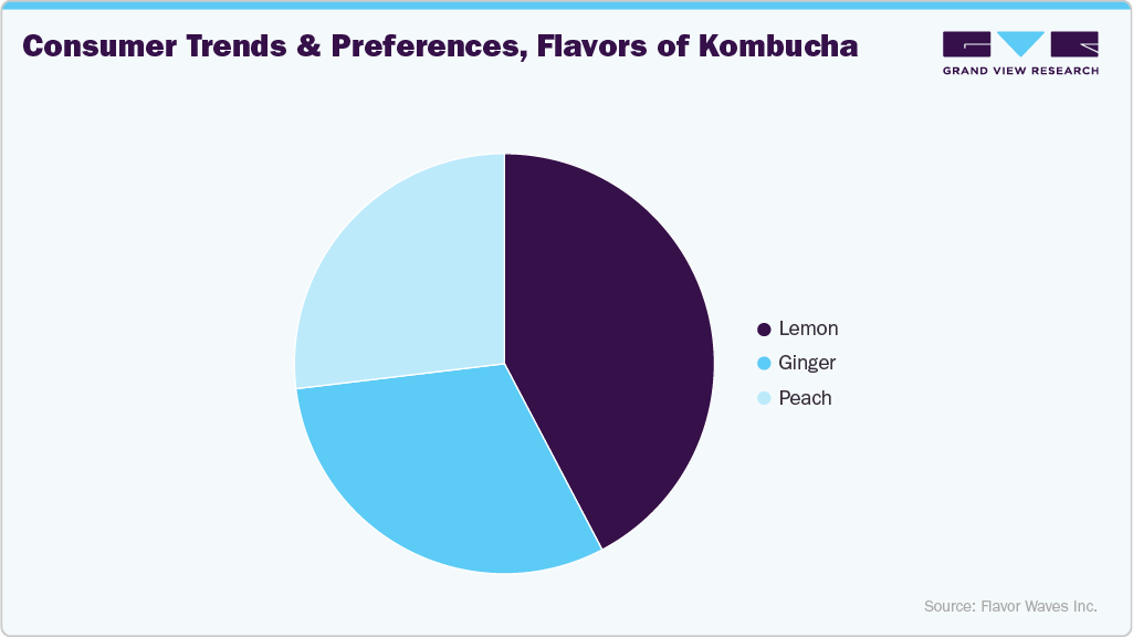 Consumer Trends & Preferences, Flavors Of Kombucha