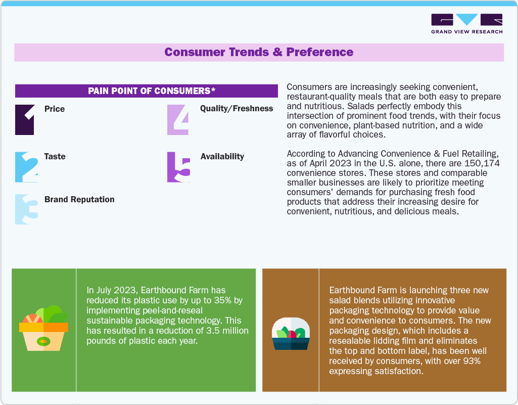 Consumer Trends & Prefernce