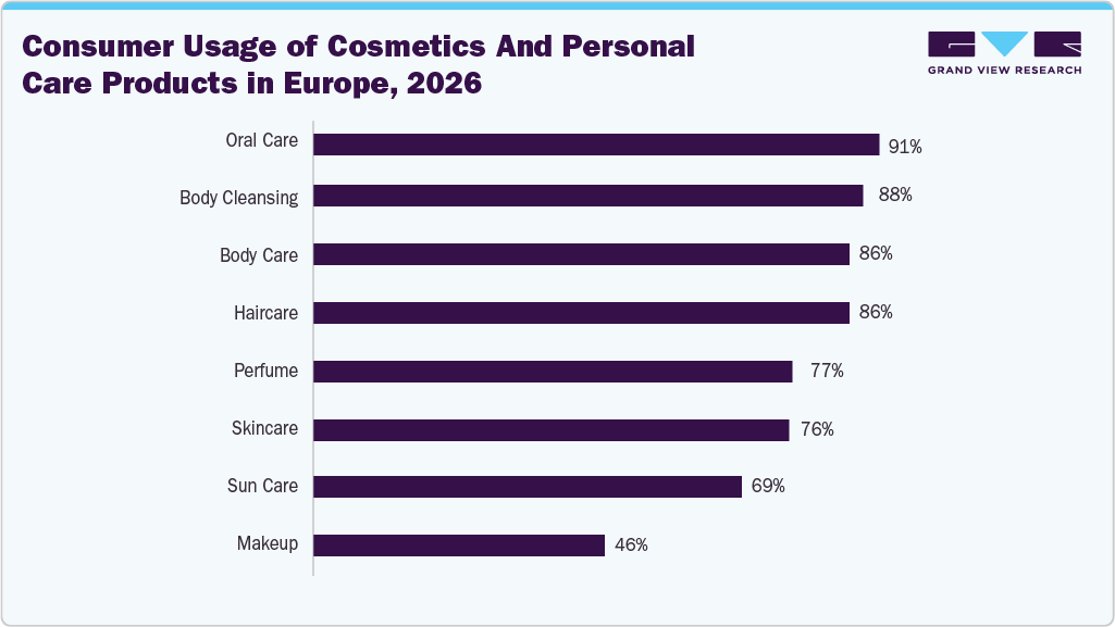 Consumer usage of cosmetics and personal care products in Europe, 2026