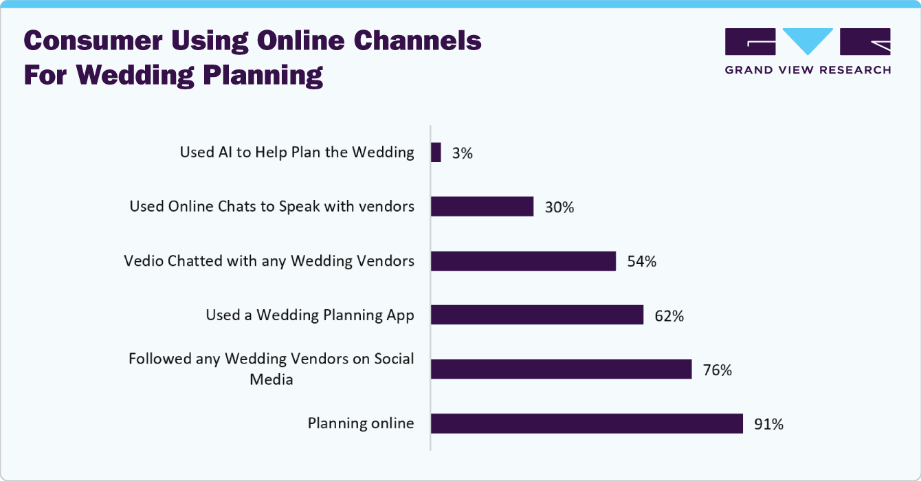 Consumer Using Online Channels For Wedding Planning