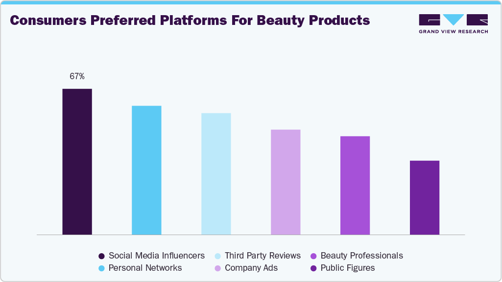 Consumers' Preferred Platforms for Beauty Products Consumers' Preferred Platforms for Beauty Products