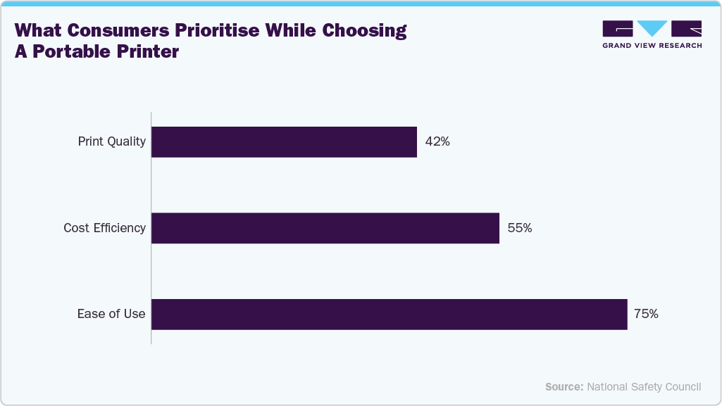 What Consumers Priortise While Choosing a Portable Printer