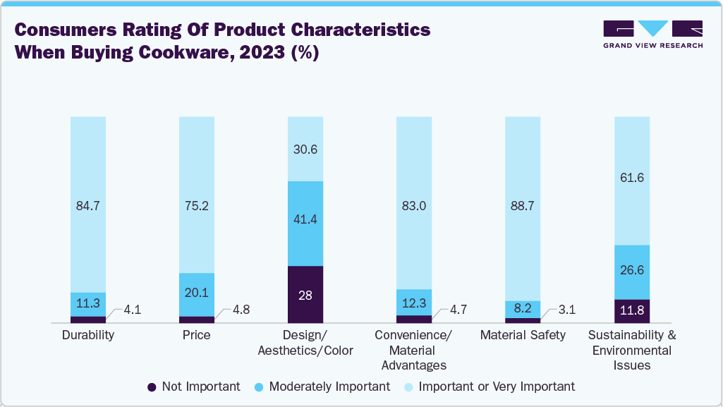 Consumers&rsquo; rating of product characteristics when buying cookware, 2023 (%)