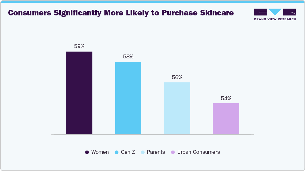 Consumers Significantly More Likely to Purchase Skincare
