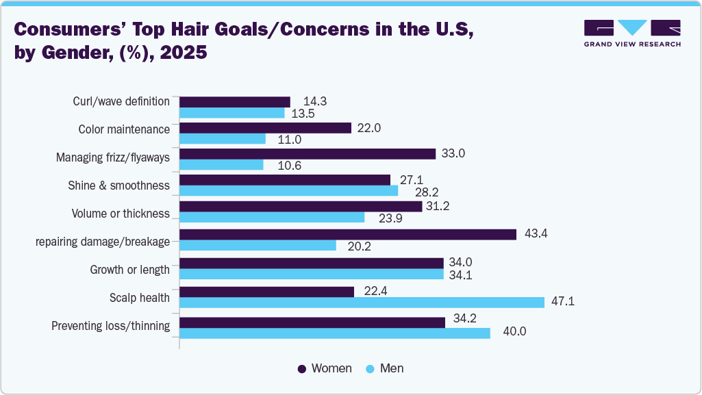 Key U.S. Hair Care Products Company Insights