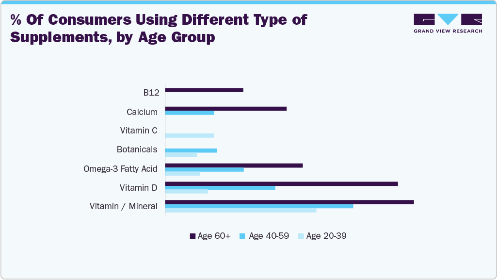 % of consumers using different type of supplements, by age group