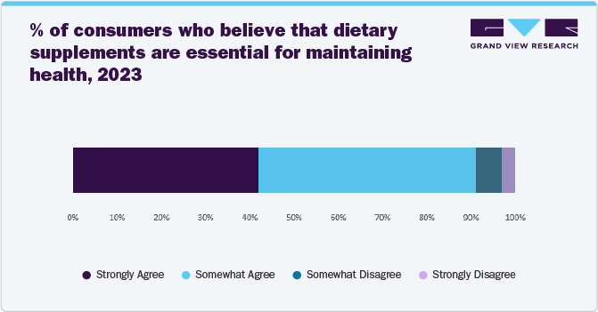 % of consumers who believe that dietary supplements are essential for maintaining health, 2023