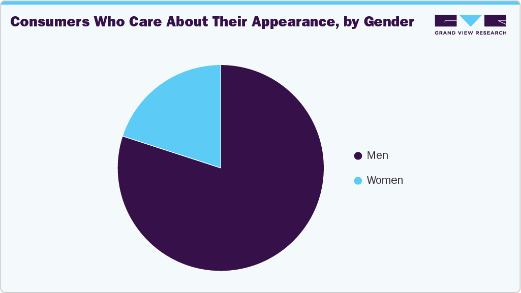 Consumers Who Care About Their Appearance, By Gender