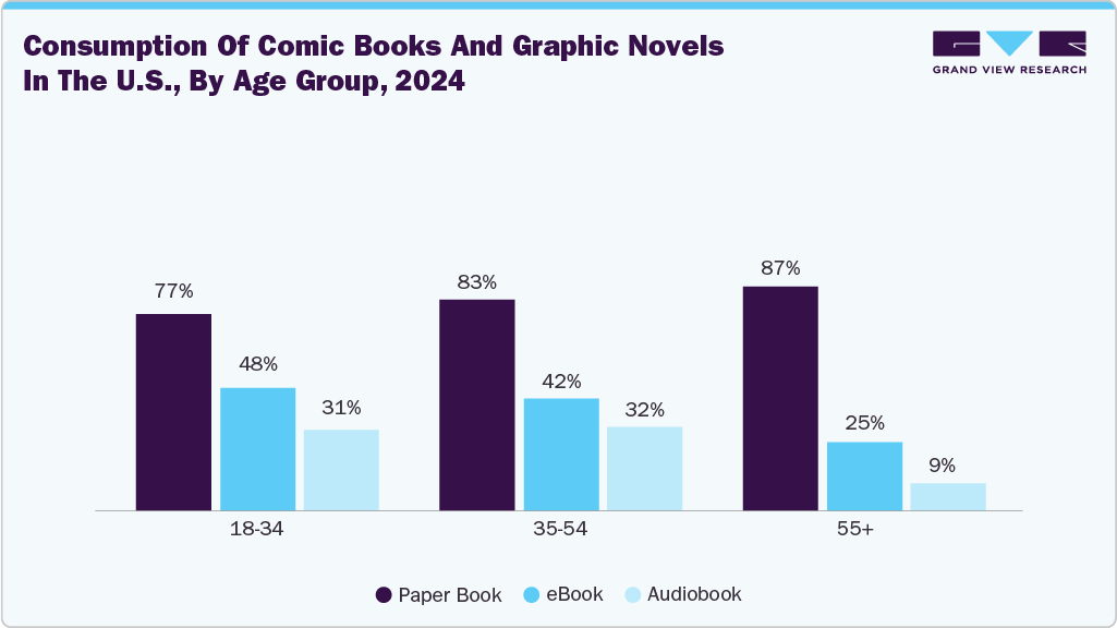 Consumption Of Comic Books And Graphic Novels In The U.S., By Age Group, 2024