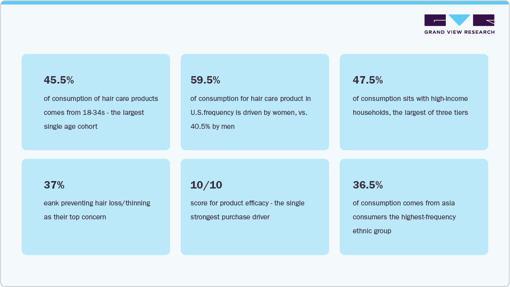 Consumptions of Hair Care Products