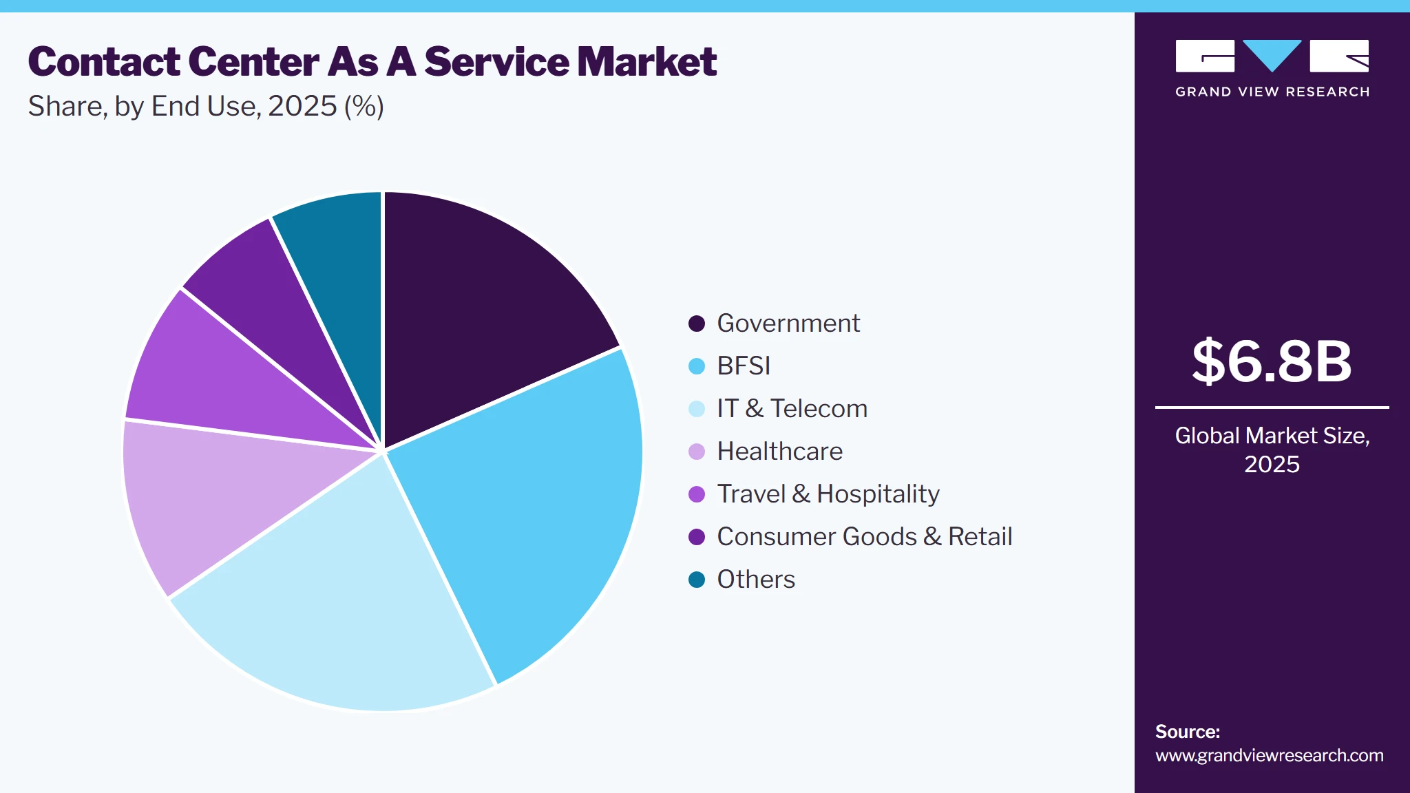 Contact Center as a Service Market Share
