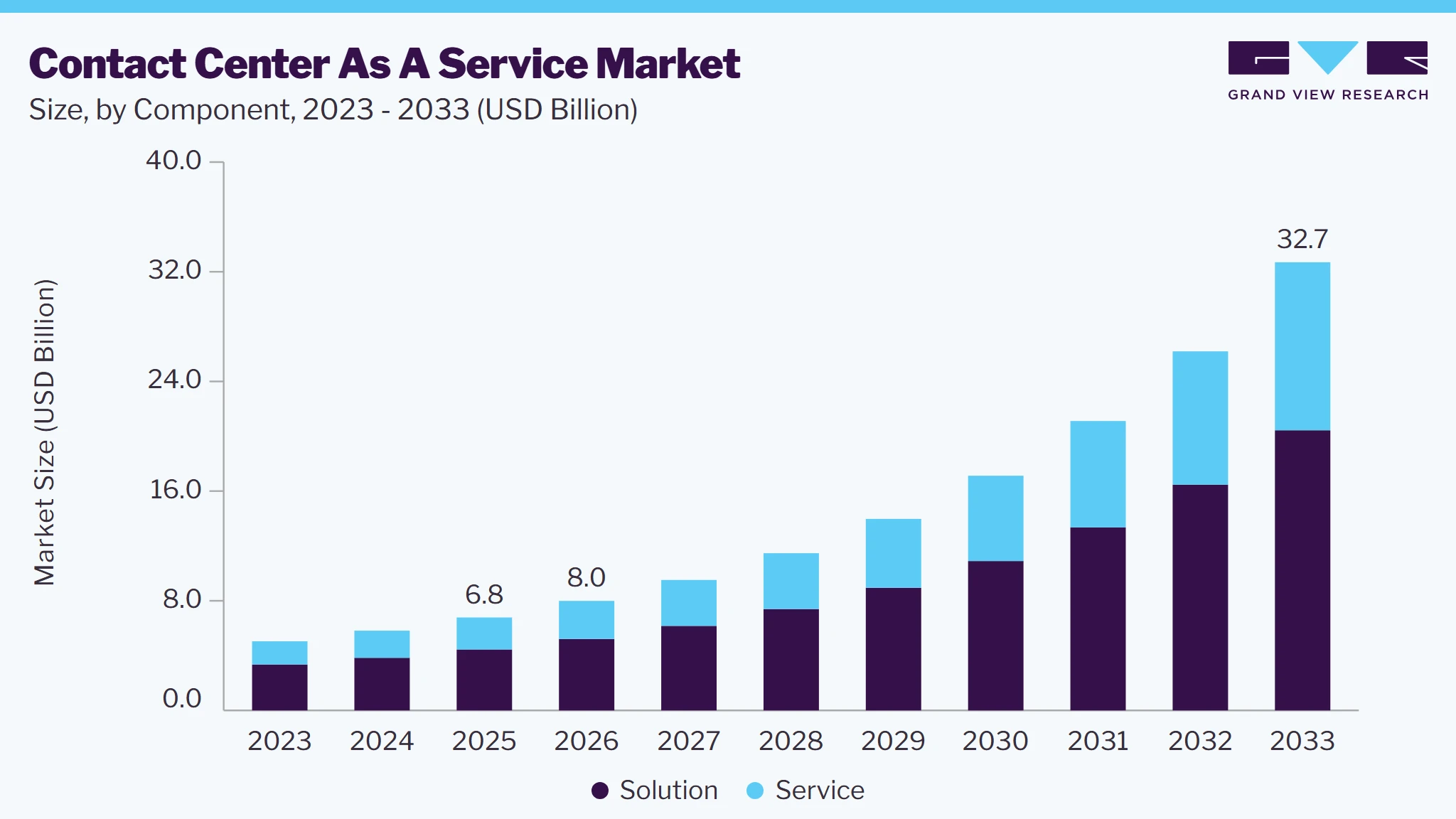 Contact center as a service market size and growth forecast (2023-2033)