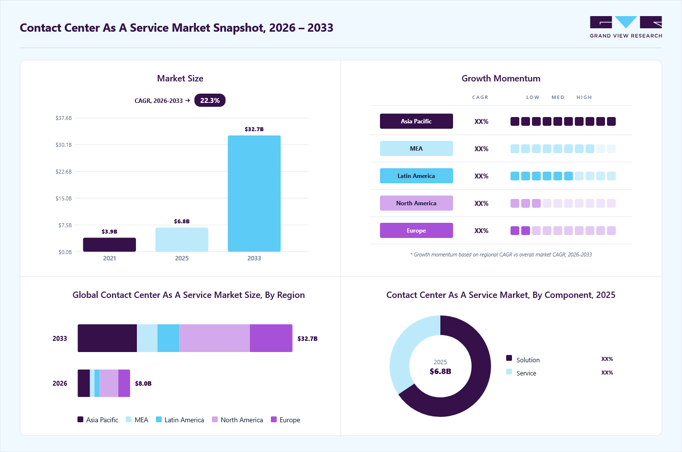 Contact center as a service market overview: Grand View Research estimates the global market size at USD 6.8 billion in 2025, projected to grow from USD 8.0 billion in 2026 to USD 32.7 billion by 2033 at a 22.3% CAGR, with regional growth momentum.