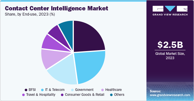 Contact Center Intelligence Market Share, by End Use, 2023 (%)