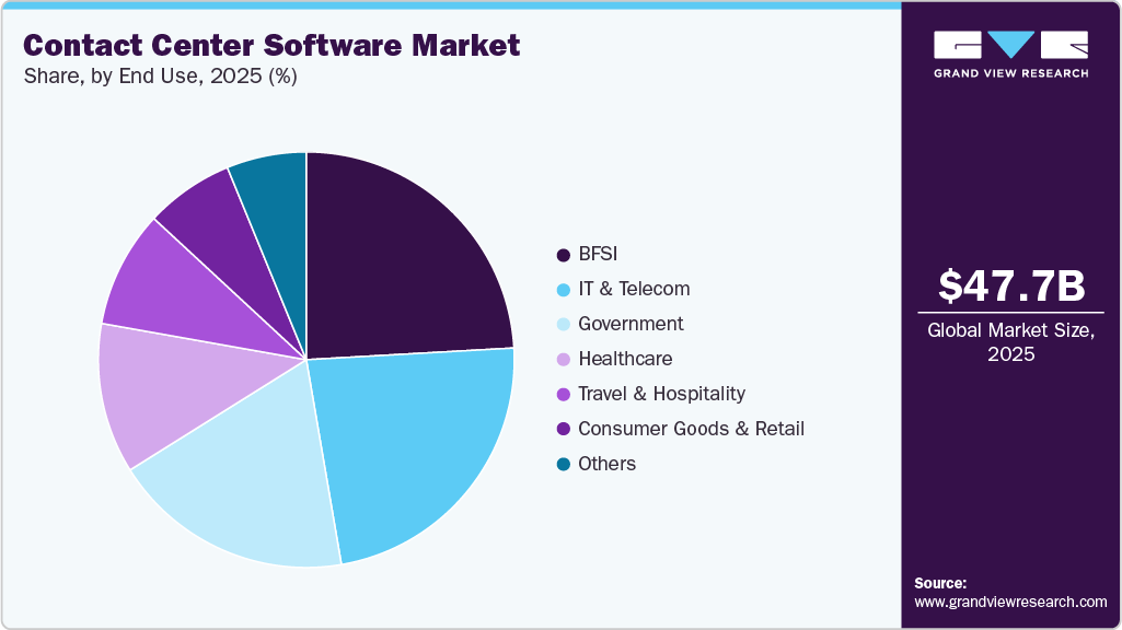 Contact Center Software Market Share