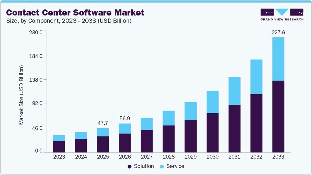 Contact center software market size and growth forecast (2023-2033)