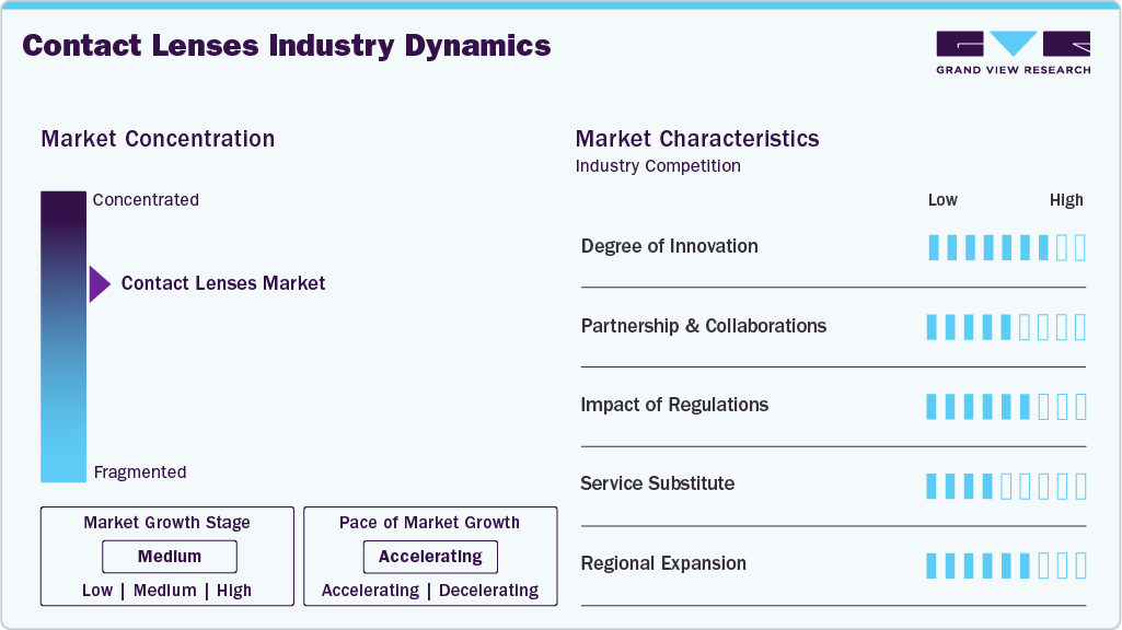 Contact Lenses Industry Dynamics Contact Lenses Industry Dynamics