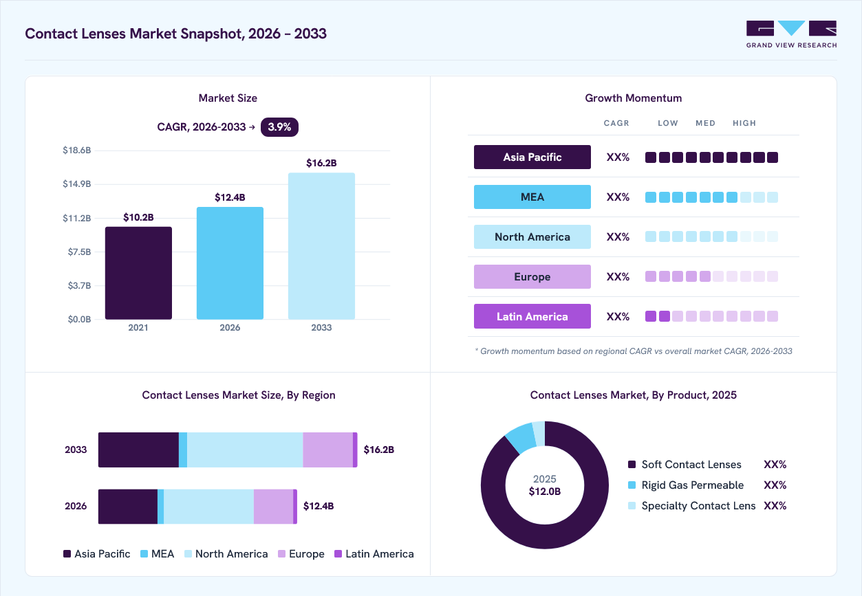 Contact lenses market overview: Grand View Research estimates the global market size at USD 12.0 billion in 2025, projected to grow from USD 12.4 billion in 2026 to USD 16.2 billion by 2033 at a 3.9% CAGR, with regional growth momentum.