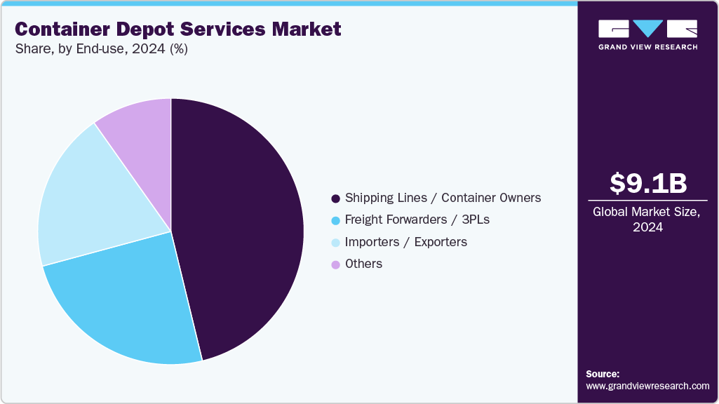 Container Depot Services Market Share Container Depot Services Market Share