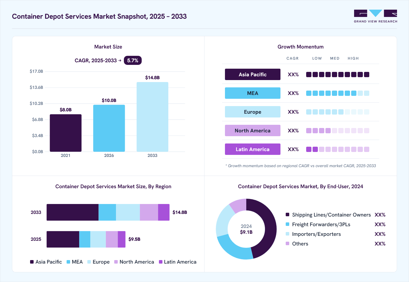 Container depot services market overview: Grand View Research estimates the global market size at USD 9.1 billion in 2024, projected to grow from USD 10.0 billion in 2026 to USD 14.8 billion by 2033 at a 5.7% CAGR, with regional growth momentum.