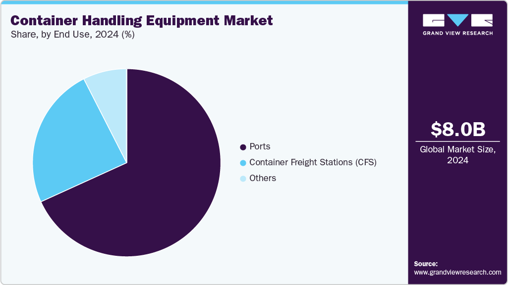 Container Handling Equipment Market Share