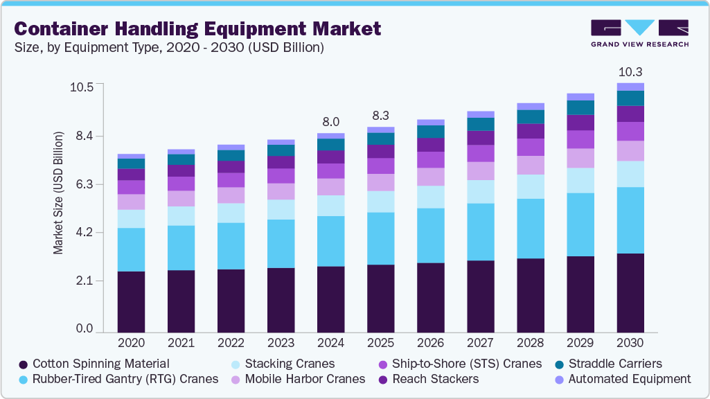 Container handling equipment market size and growth forecast (2020-2030)