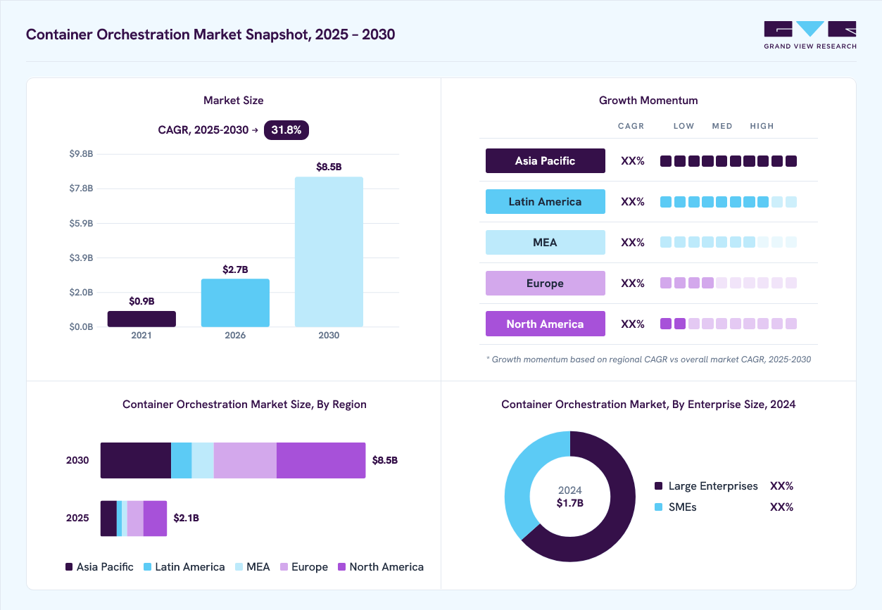 Container orchestration market overview: Grand View Research estimates the global market size at USD 1.7 billion in 2024, projected to grow from USD 2.7 billion in 2026 to USD 8.5 billion by 2030 at a 31.8% CAGR, with regional growth momentum.