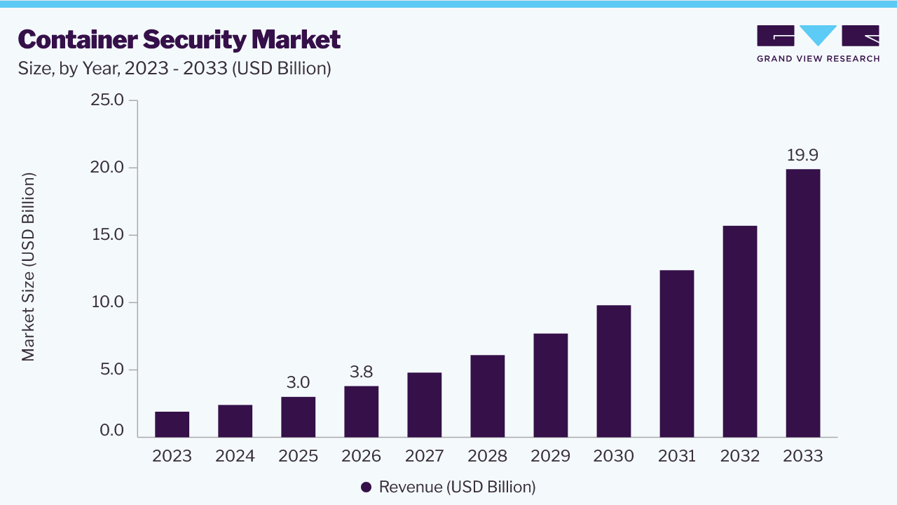 Container security market size and growth forecast (2023-2033)