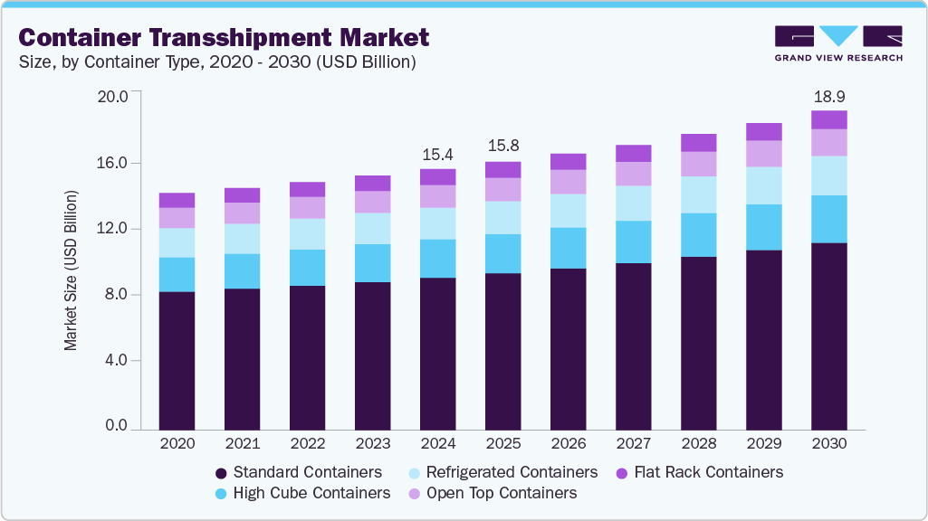 Container transshipment market size and growth forecast (2020-2030) Container transshipment market size and growth forecast (2020-2030)