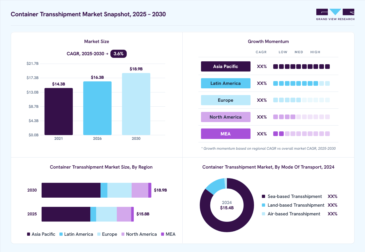 Container transshipment market overview: Grand View Research estimates the global market size at USD 15.4 billion in 2024, projected to grow from USD 16.3 billion in 2026 to USD 18.9 billion by 2030 at a 3.6% CAGR, with regional growth momentum.