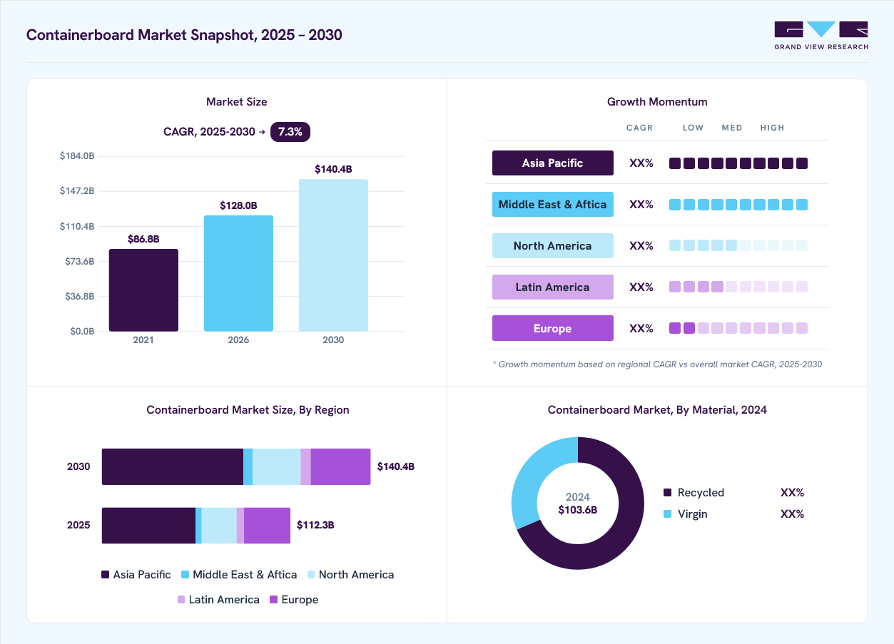 Containerboard market overview: Grand View Research estimates the global market size at USD 103.6 billion in 2024, projected to grow from USD 128.0 billion in 2026 to USD 140.4 billion by 2030 at a 7.3% CAGR, with regional growth momentum.