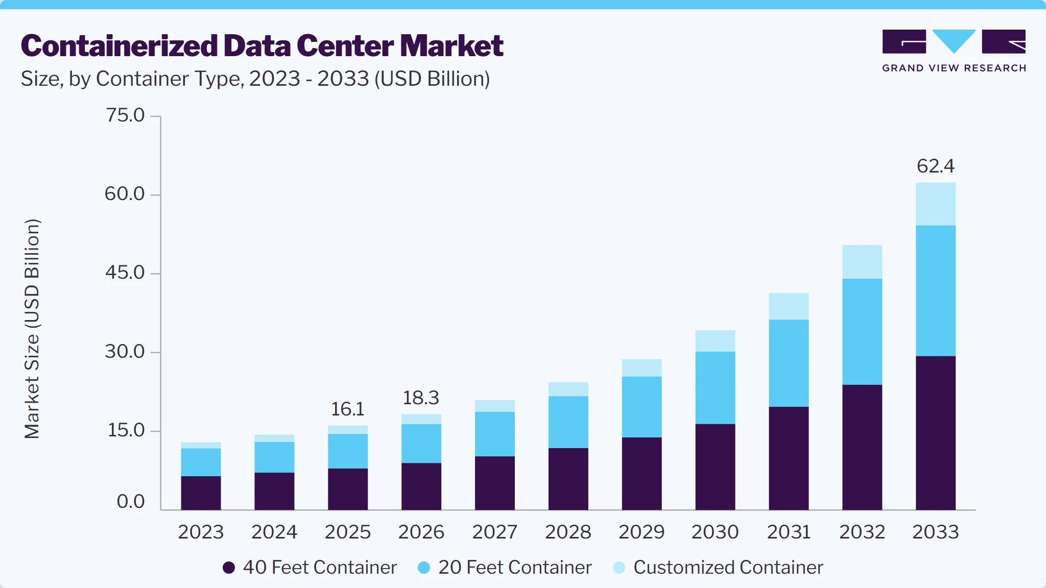 Containerized data center market size and growth forecast (2023-2033) Containerized data center market size and growth forecast (2023-2033)