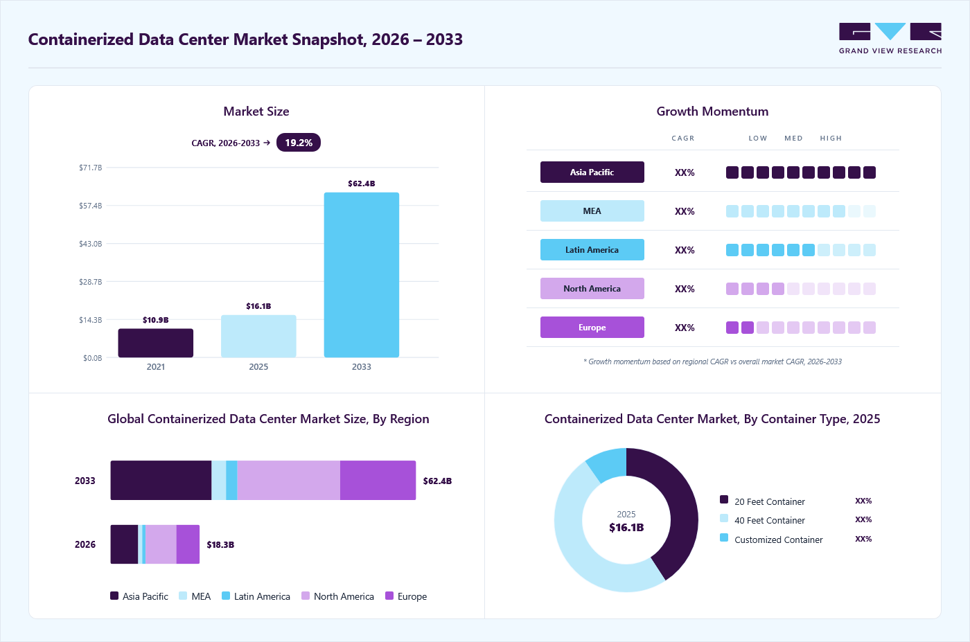 Containerized data center market overview: Grand View Research estimates the global market size at USD 16.1 billion in 2025, projected to grow from USD 18.3 billion in 2026 to USD 62.4 billion by 2033 at a 19.2% CAGR, with regional growth momentum.