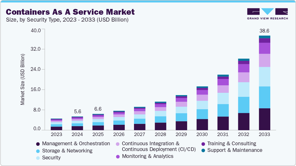 Containers as a service market size and growth forecast (2023-2033)