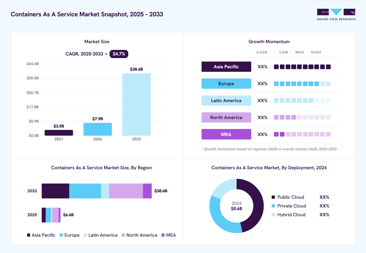 Containers as a service market overview: Grand View Research estimates the global market size at USD 5.6 billion in 2024, projected to grow from USD 7.9 billion in 2026 to USD 38.6 billion by 2033 at a 24.7% CAGR, with regional growth momentum.