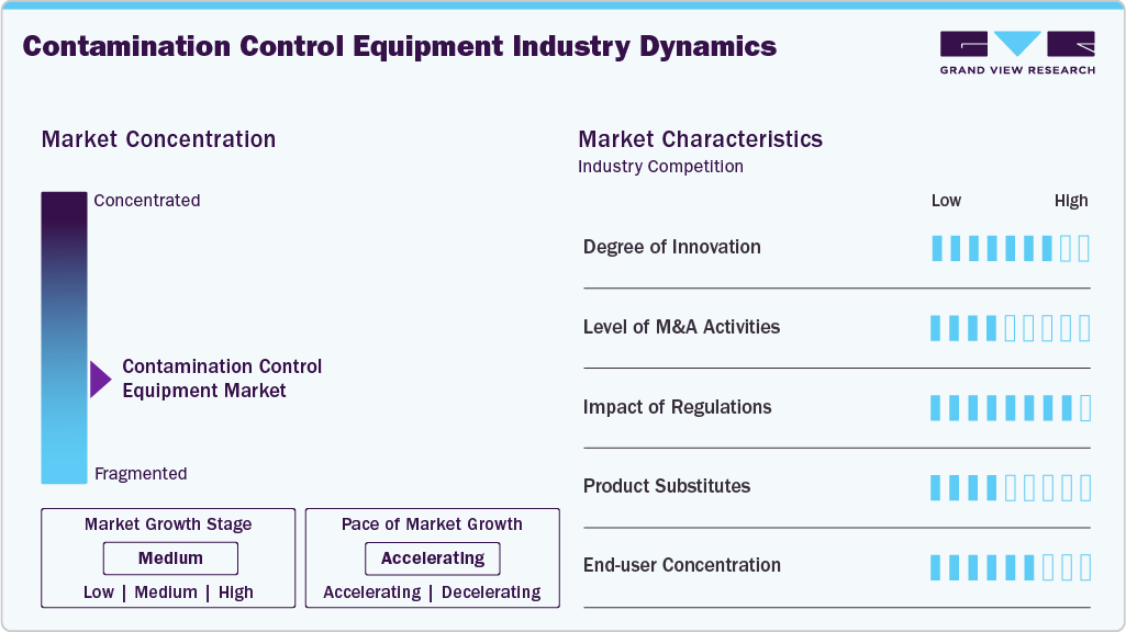 Contamination Control Equipment Industry Dynamics