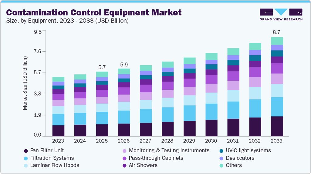 Contamination control equipment market size and growth forecast (2023-2033)